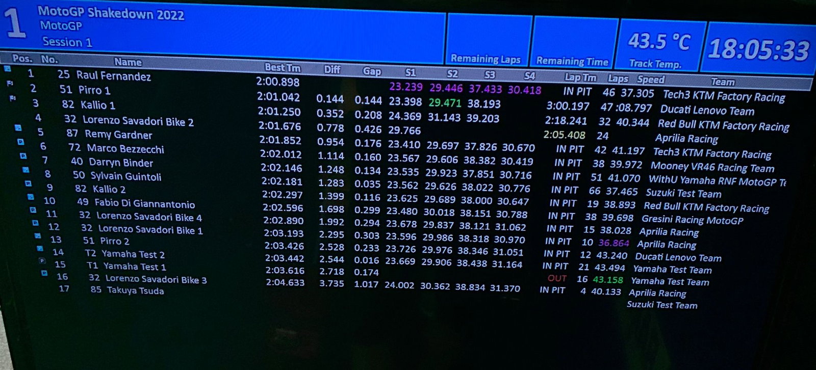 2022 Sepang MotoGP Shakedown Test Results - Monday lap times (FINAL)